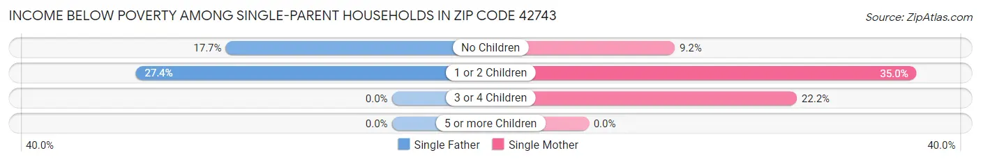 Income Below Poverty Among Single-Parent Households in Zip Code 42743