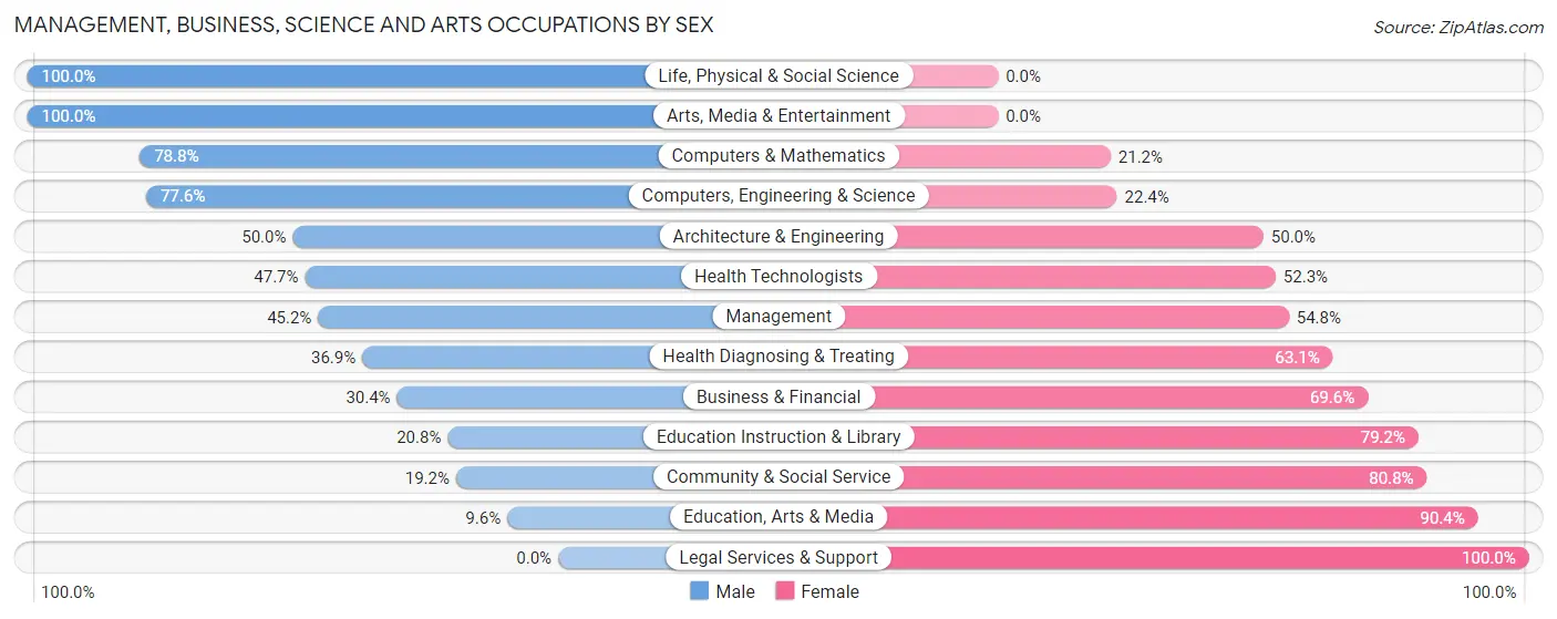 Management, Business, Science and Arts Occupations by Sex in Zip Code 42743
