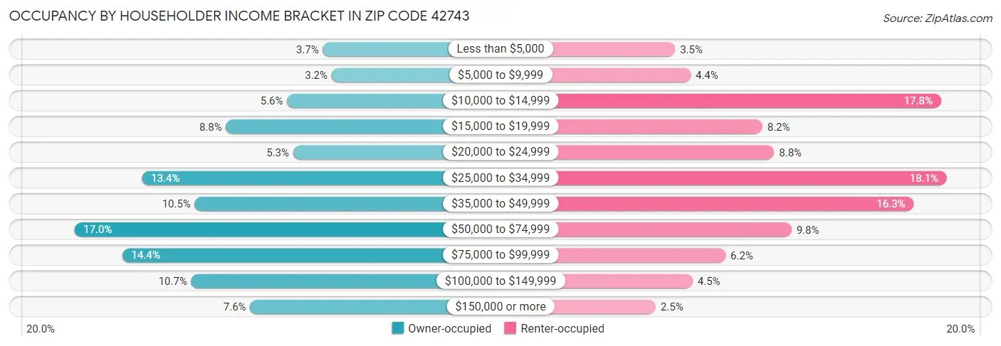 Occupancy by Householder Income Bracket in Zip Code 42743