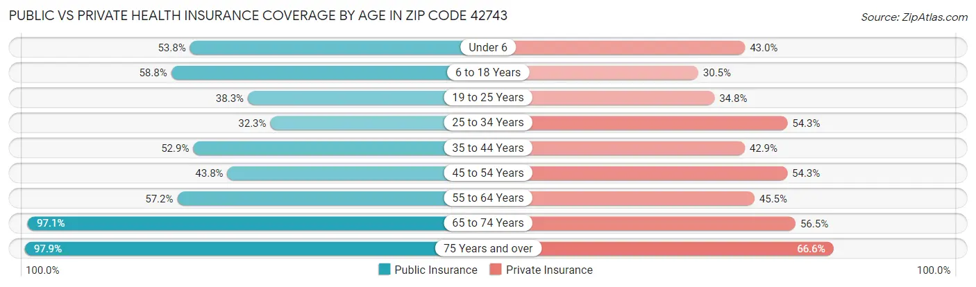 Public vs Private Health Insurance Coverage by Age in Zip Code 42743