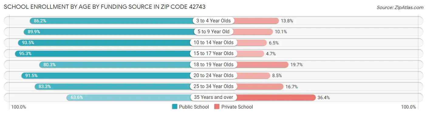 School Enrollment by Age by Funding Source in Zip Code 42743
