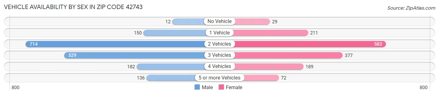 Vehicle Availability by Sex in Zip Code 42743