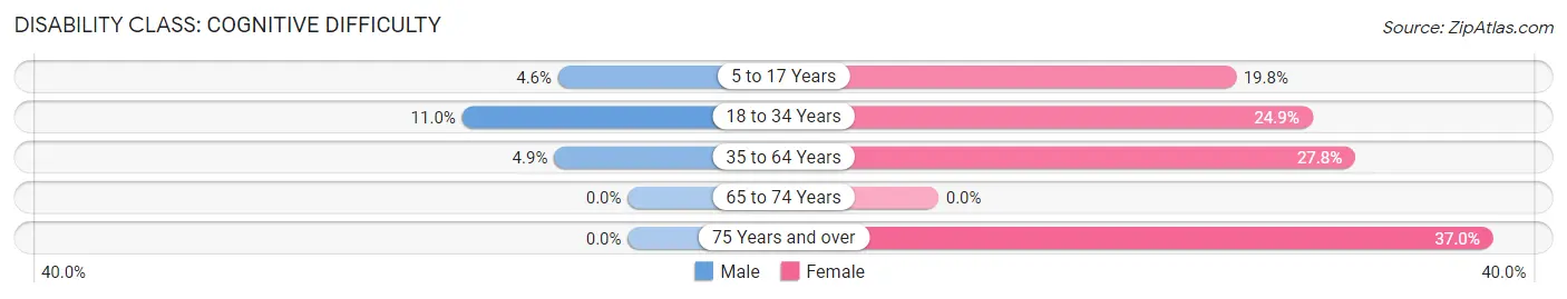 Disability in Zip Code 42746: <span>Cognitive Difficulty</span>