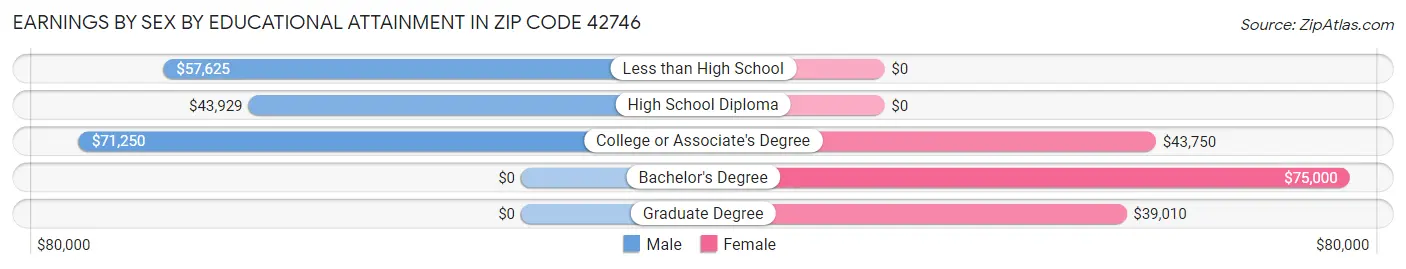 Earnings by Sex by Educational Attainment in Zip Code 42746