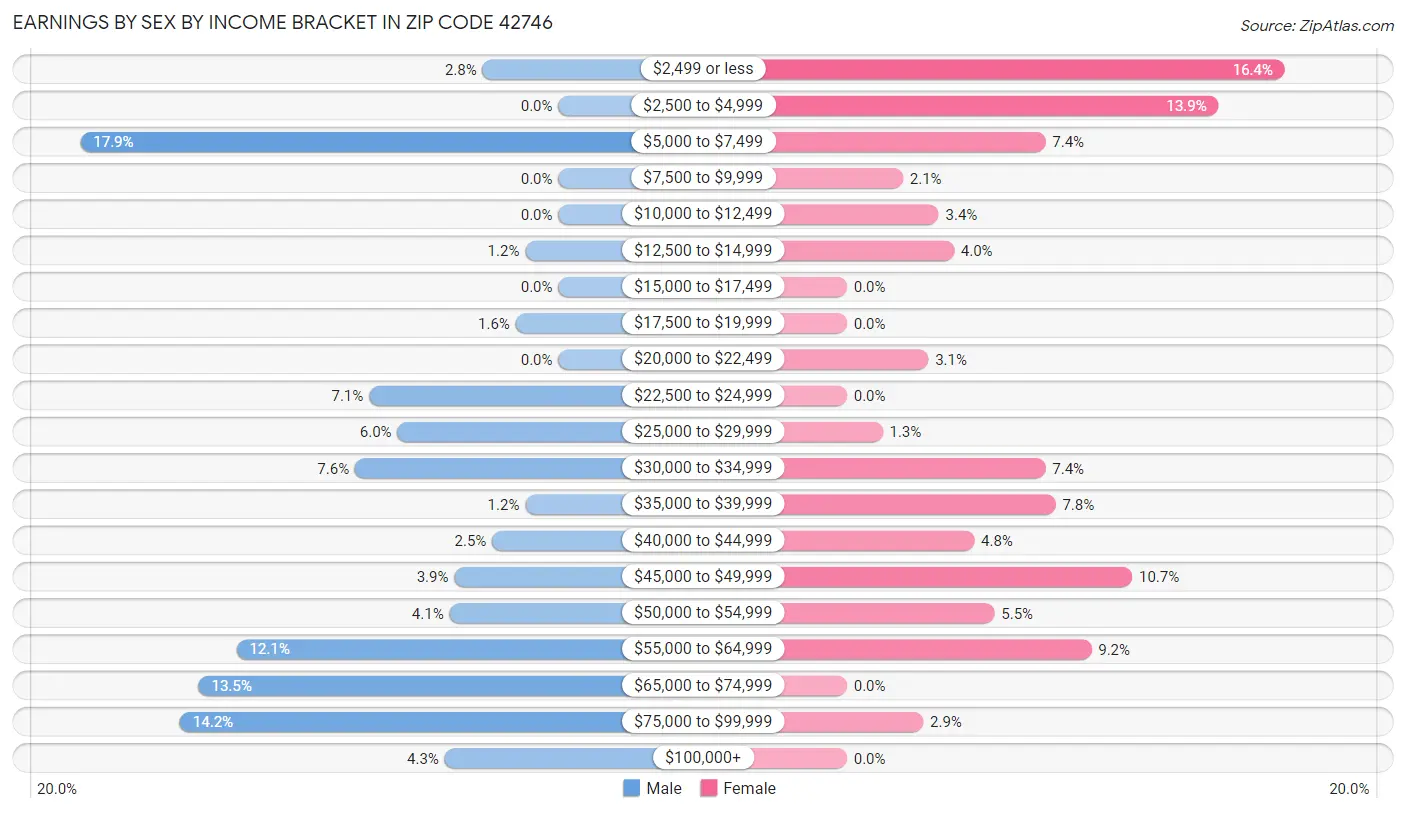 Earnings by Sex by Income Bracket in Zip Code 42746