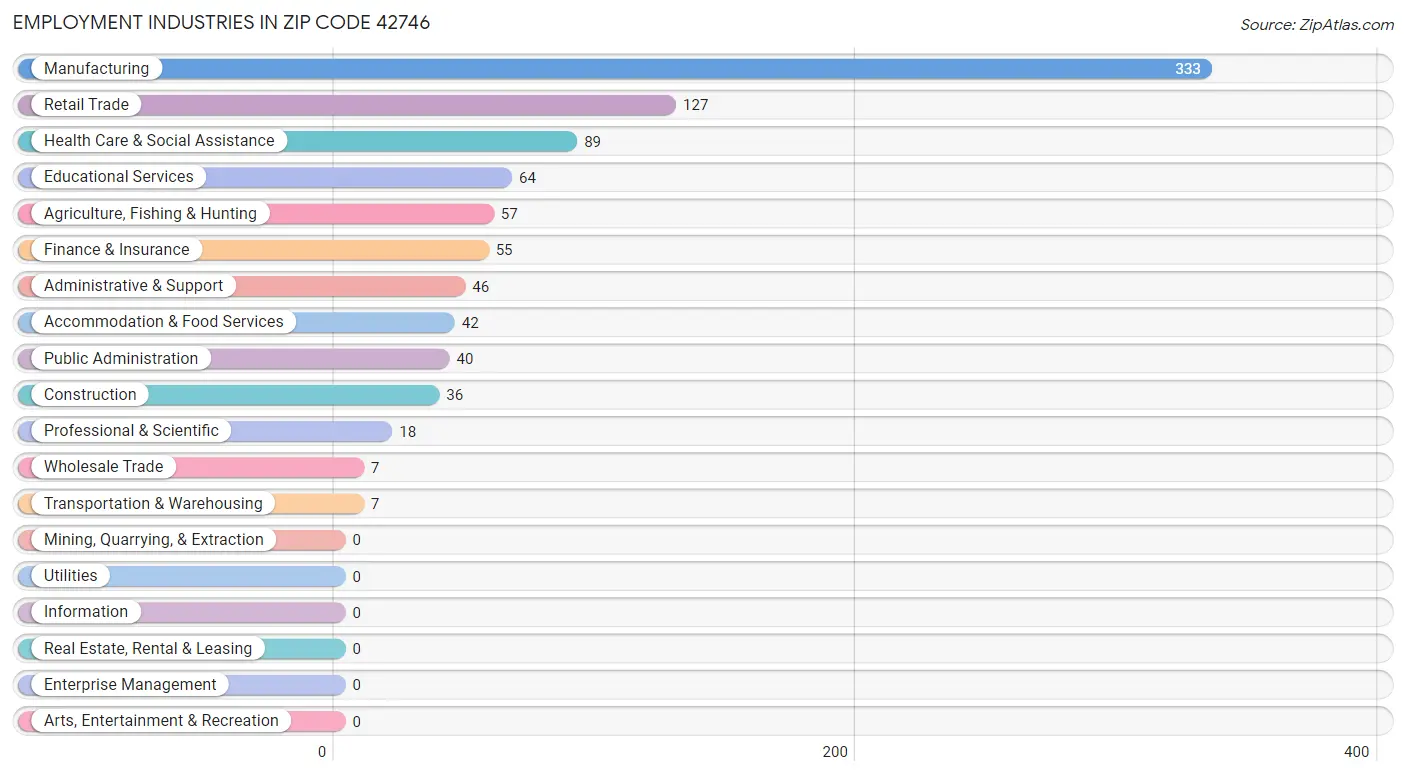 Employment Industries in Zip Code 42746