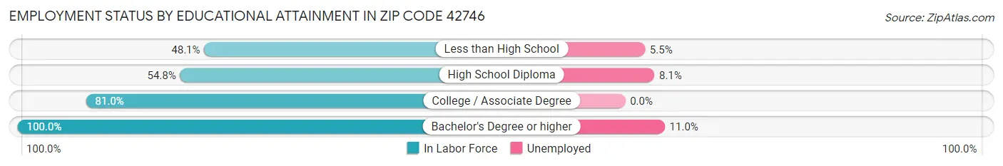 Employment Status by Educational Attainment in Zip Code 42746