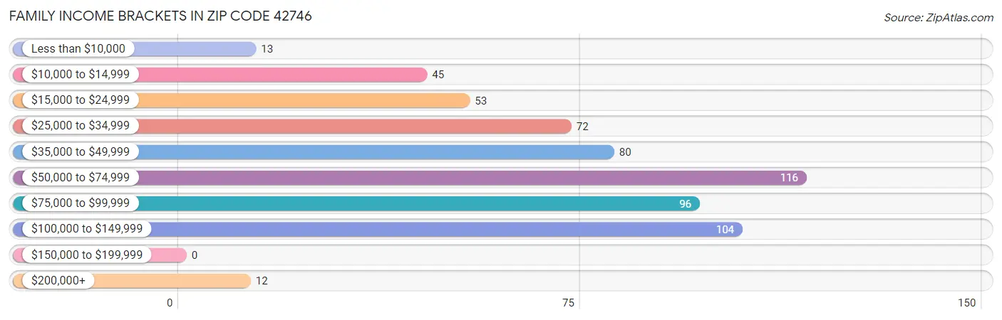 Family Income Brackets in Zip Code 42746