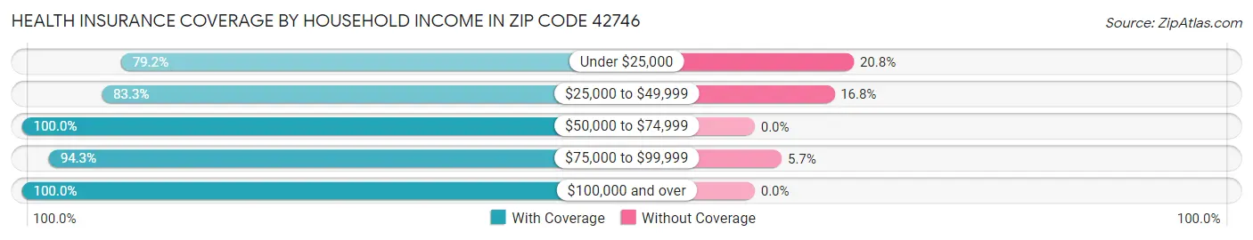 Health Insurance Coverage by Household Income in Zip Code 42746