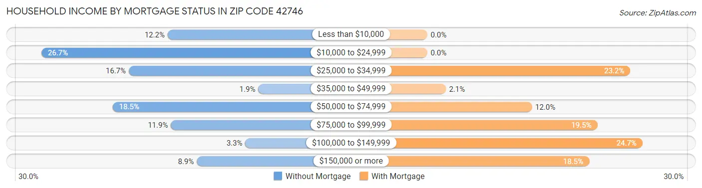 Household Income by Mortgage Status in Zip Code 42746