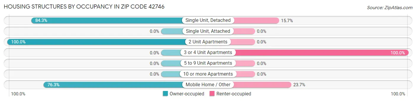 Housing Structures by Occupancy in Zip Code 42746