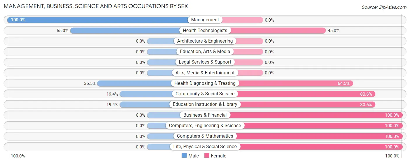 Management, Business, Science and Arts Occupations by Sex in Zip Code 42746