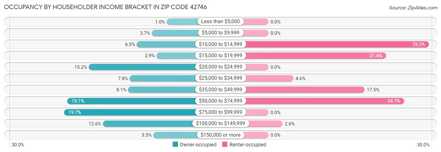 Occupancy by Householder Income Bracket in Zip Code 42746