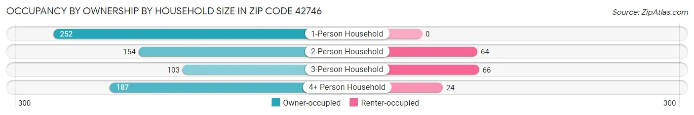 Occupancy by Ownership by Household Size in Zip Code 42746