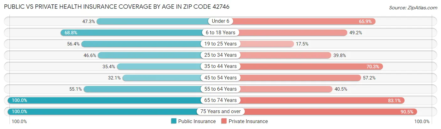 Public vs Private Health Insurance Coverage by Age in Zip Code 42746