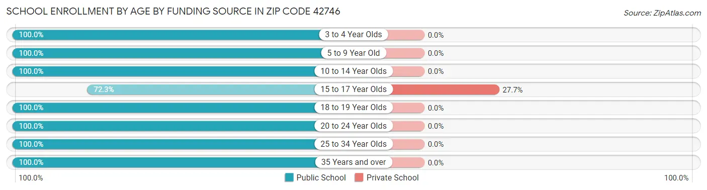 School Enrollment by Age by Funding Source in Zip Code 42746