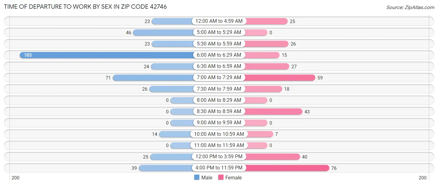 Time of Departure to Work by Sex in Zip Code 42746