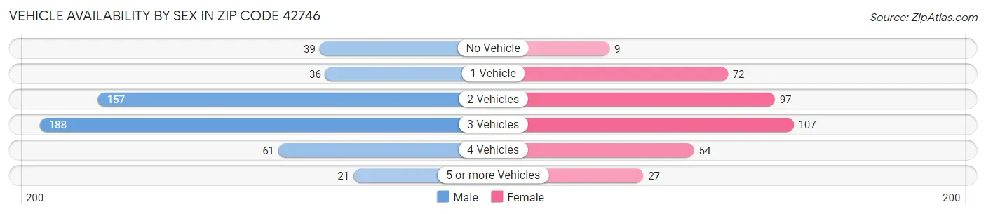 Vehicle Availability by Sex in Zip Code 42746