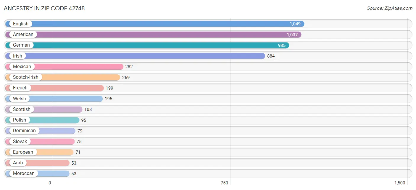 Ancestry in Zip Code 42748