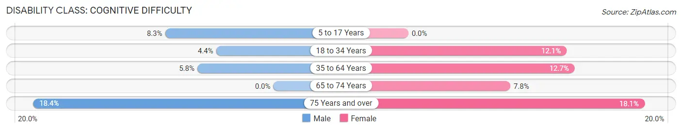 Disability in Zip Code 42748: <span>Cognitive Difficulty</span>