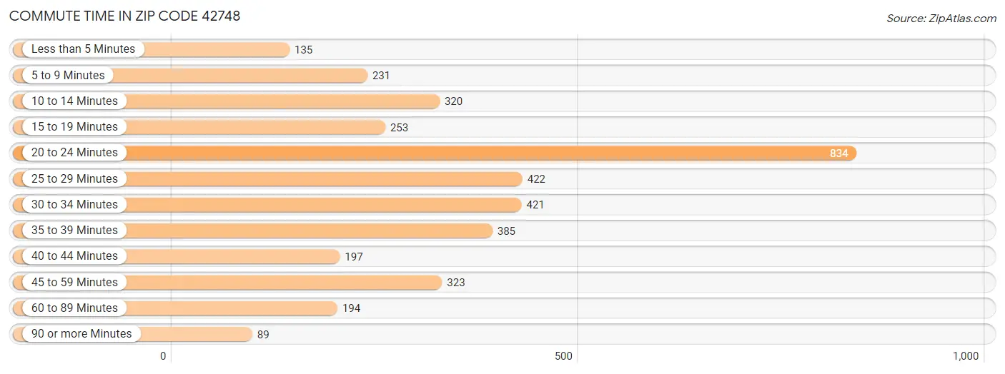 Commute Time in Zip Code 42748