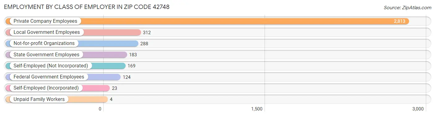 Employment by Class of Employer in Zip Code 42748