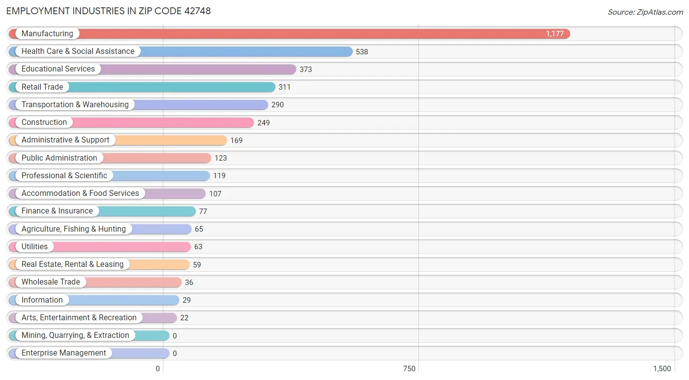 Employment Industries in Zip Code 42748