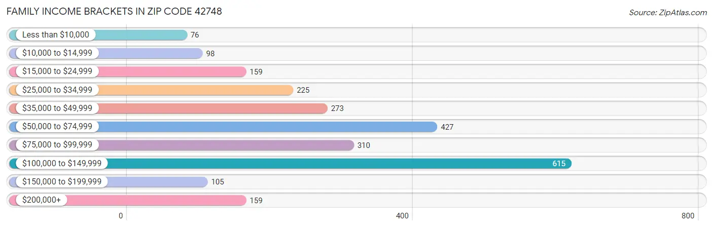 Family Income Brackets in Zip Code 42748