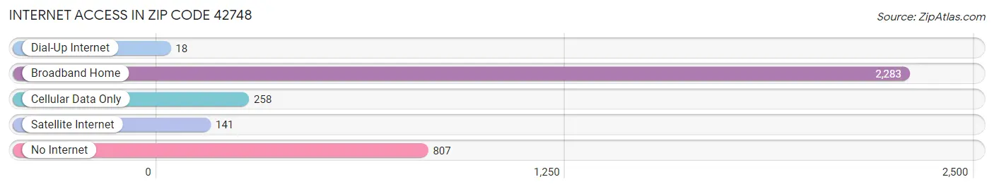 Internet Access in Zip Code 42748