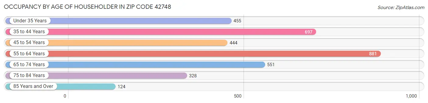 Occupancy by Age of Householder in Zip Code 42748