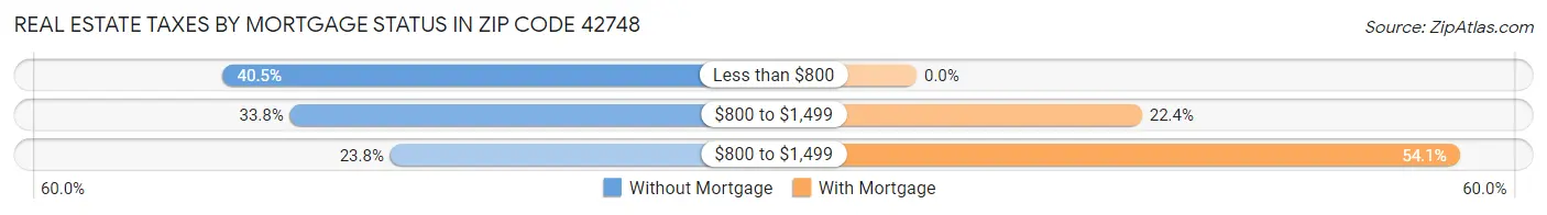 Real Estate Taxes by Mortgage Status in Zip Code 42748