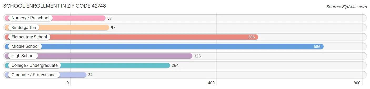 School Enrollment in Zip Code 42748