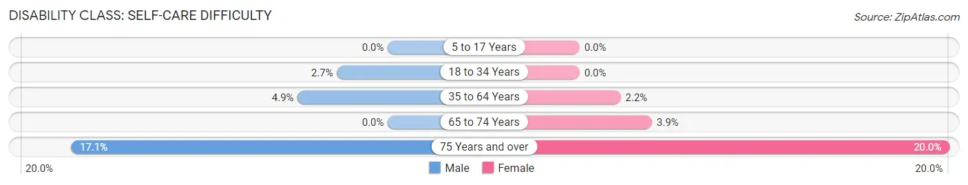 Disability in Zip Code 42748: <span>Self-Care Difficulty</span>