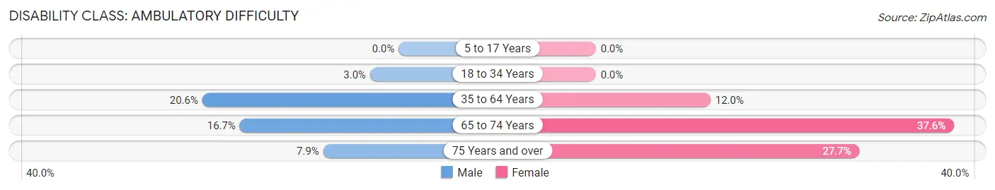 Disability in Zip Code 42749: <span>Ambulatory Difficulty</span>