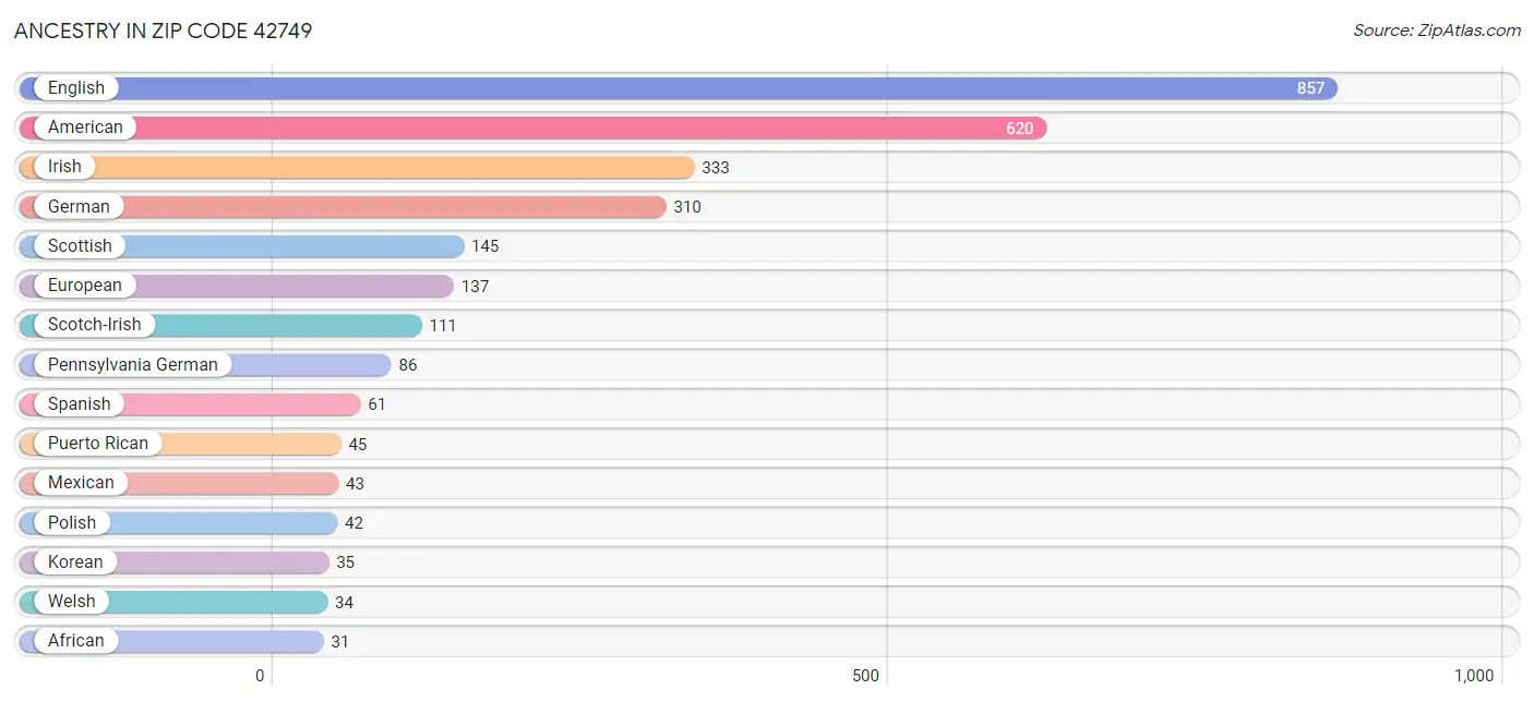 Ancestry in Zip Code 42749