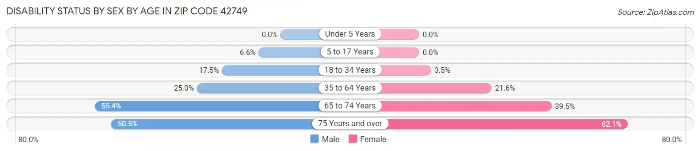 Disability Status by Sex by Age in Zip Code 42749