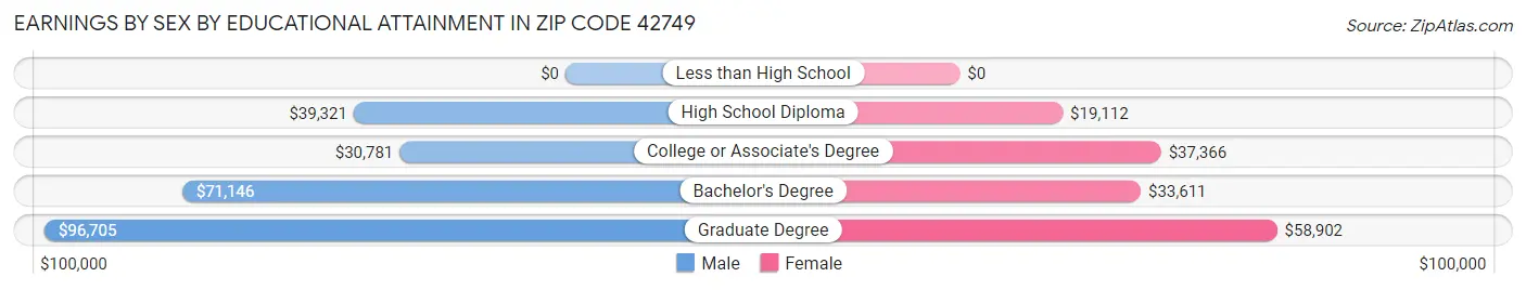 Earnings by Sex by Educational Attainment in Zip Code 42749