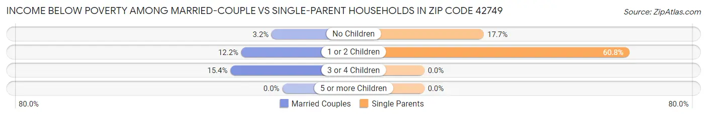 Income Below Poverty Among Married-Couple vs Single-Parent Households in Zip Code 42749