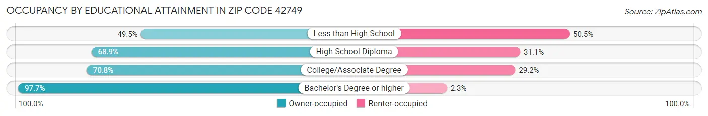 Occupancy by Educational Attainment in Zip Code 42749