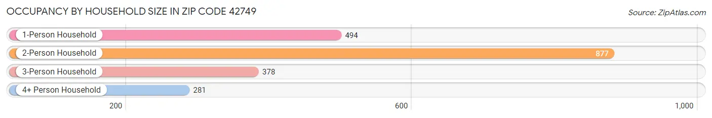 Occupancy by Household Size in Zip Code 42749