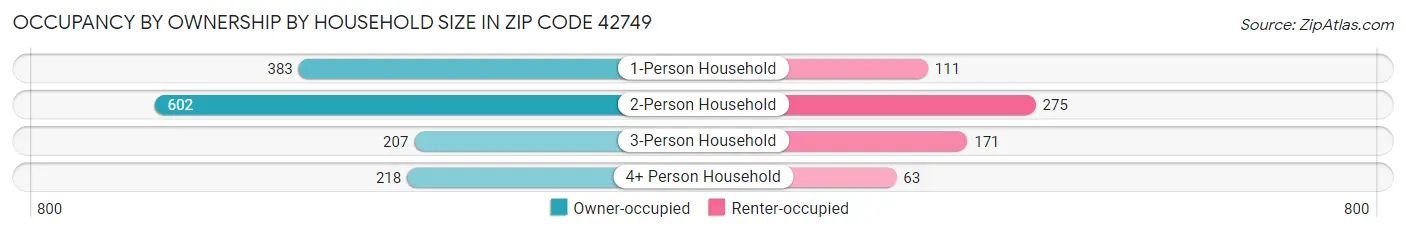 Occupancy by Ownership by Household Size in Zip Code 42749