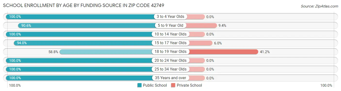School Enrollment by Age by Funding Source in Zip Code 42749