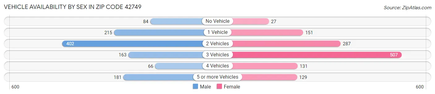 Vehicle Availability by Sex in Zip Code 42749