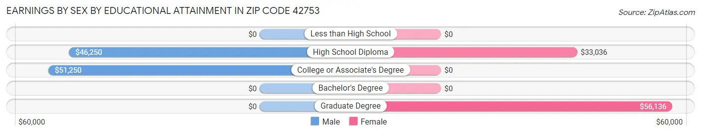 Earnings by Sex by Educational Attainment in Zip Code 42753