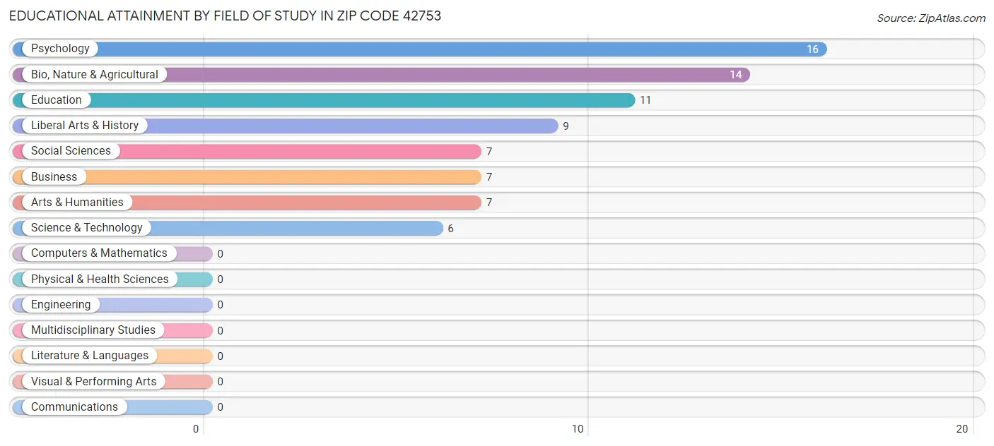 Educational Attainment by Field of Study in Zip Code 42753