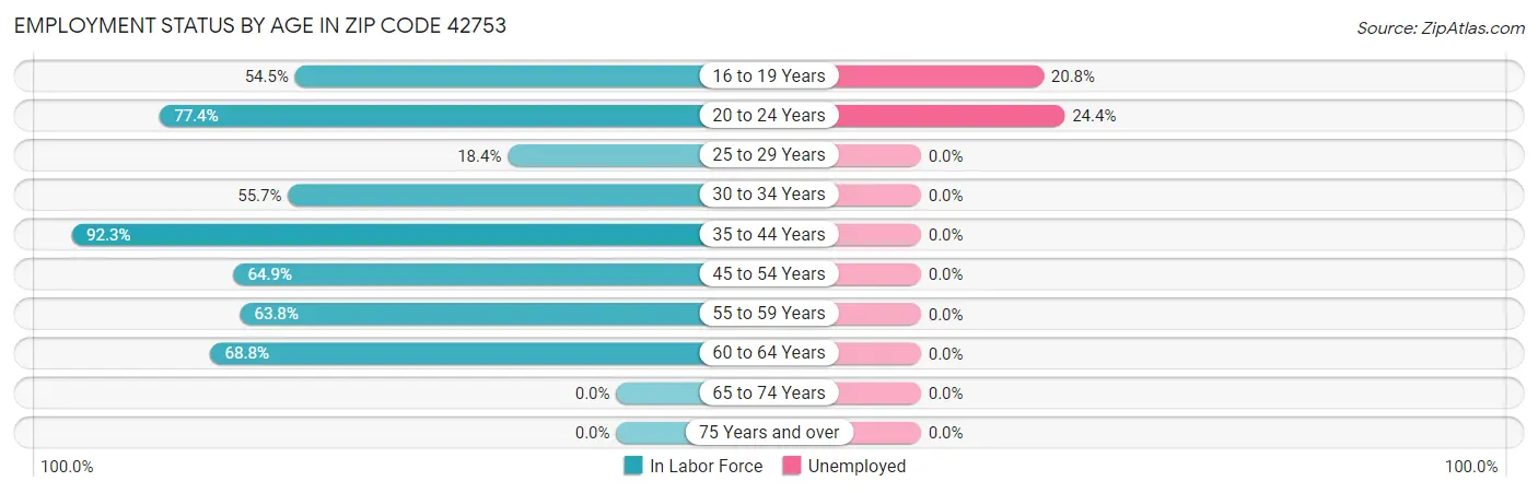 Employment Status by Age in Zip Code 42753