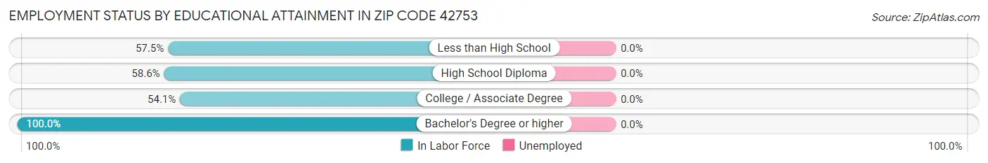 Employment Status by Educational Attainment in Zip Code 42753