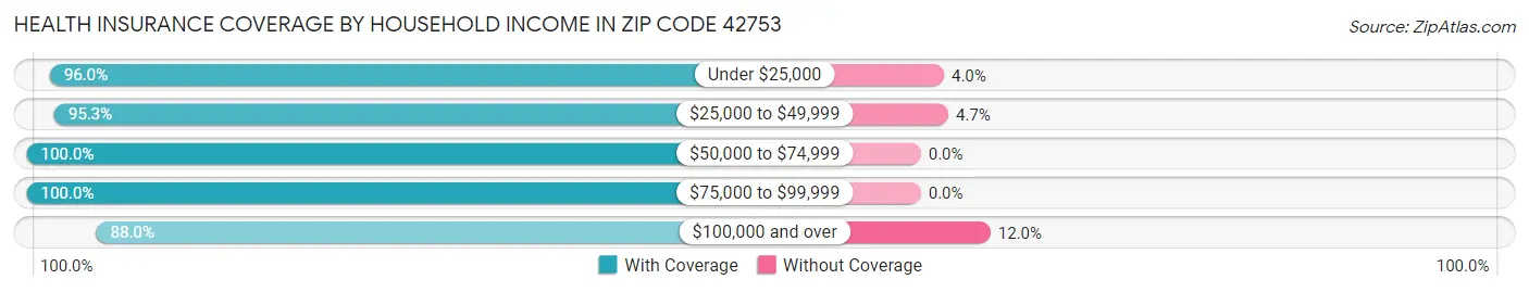 Health Insurance Coverage by Household Income in Zip Code 42753