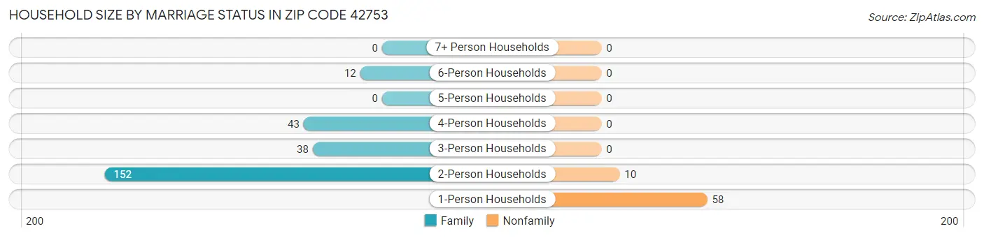 Household Size by Marriage Status in Zip Code 42753