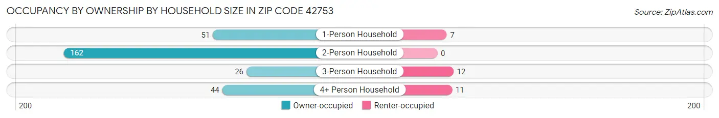 Occupancy by Ownership by Household Size in Zip Code 42753